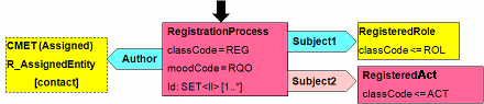 Registry model for registration requests