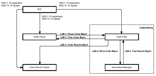 Lab order workflow (LSWF).