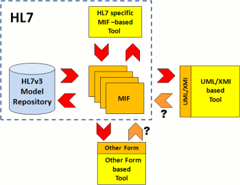 Diagram whish shows relationship between MIF and derived forms