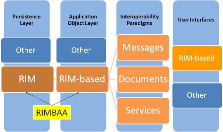 Consistent use of models for different purposes.