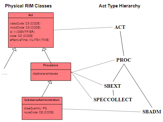 Relationship between the physical RIM acts and the Act Type hierarchy