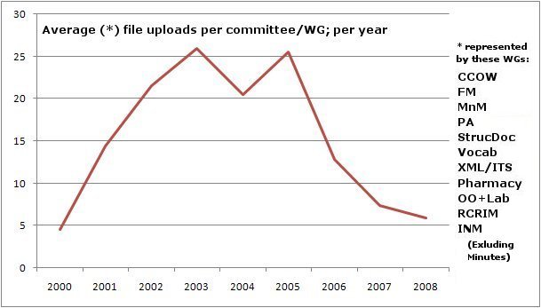 The decrease in the number of files uploaded to the HL7.org website.