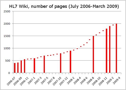 The increase in the number of pages on the HL7 Wiki.