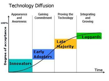 Diffusion curve of new technology.