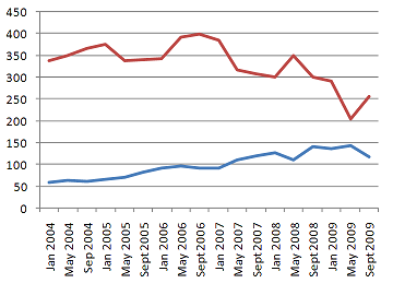 HL7 WGM attendee numbers (non-first time attendees only) for the 2004-2009 period using a sliding averager (n=3)